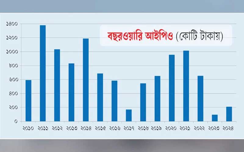 দেড় বছরে নেই কোনো আইপিও