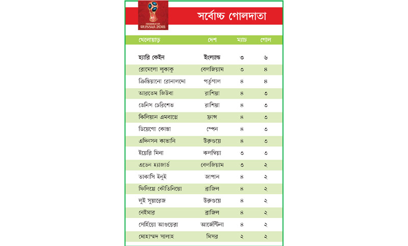 এবারের বিশ্বকাপে সর্বোচ্চ গোলদাতা কে জানেন?