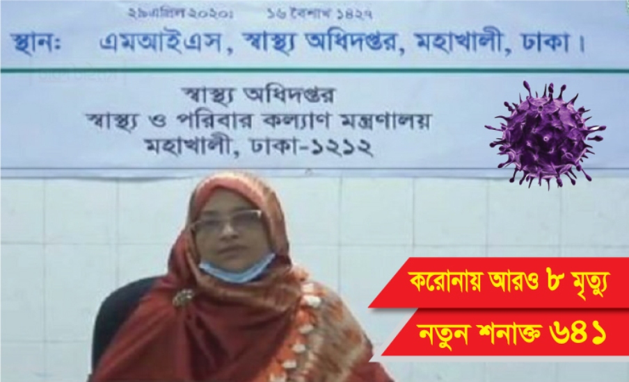 করোনায় আরও ৮ মৃত্যু, নতুন শনাক্ত ৬৪১