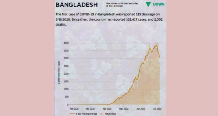 বাংলাদেশে করোনার প্রকোপ কমে আসছে