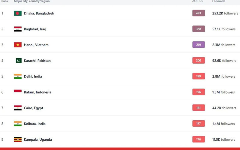 ঝুঁকিপূর্ণ বাতাস নিয়ে বিশ্বে দূষিত শহরের তালিকার শীর্ষে ঢাকা